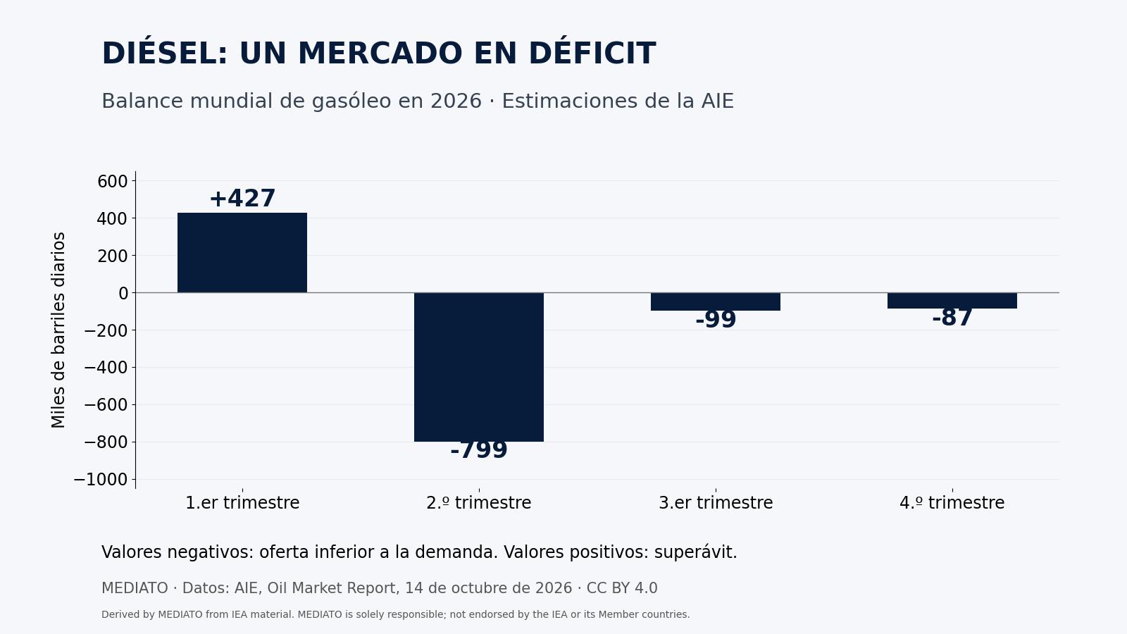 Balance mundial de gasóleo en 2026: superávit de 427.000 barriles diarios en el primer trimestre y déficits de 799.000, 99.000 y 87.000 en los siguientes.