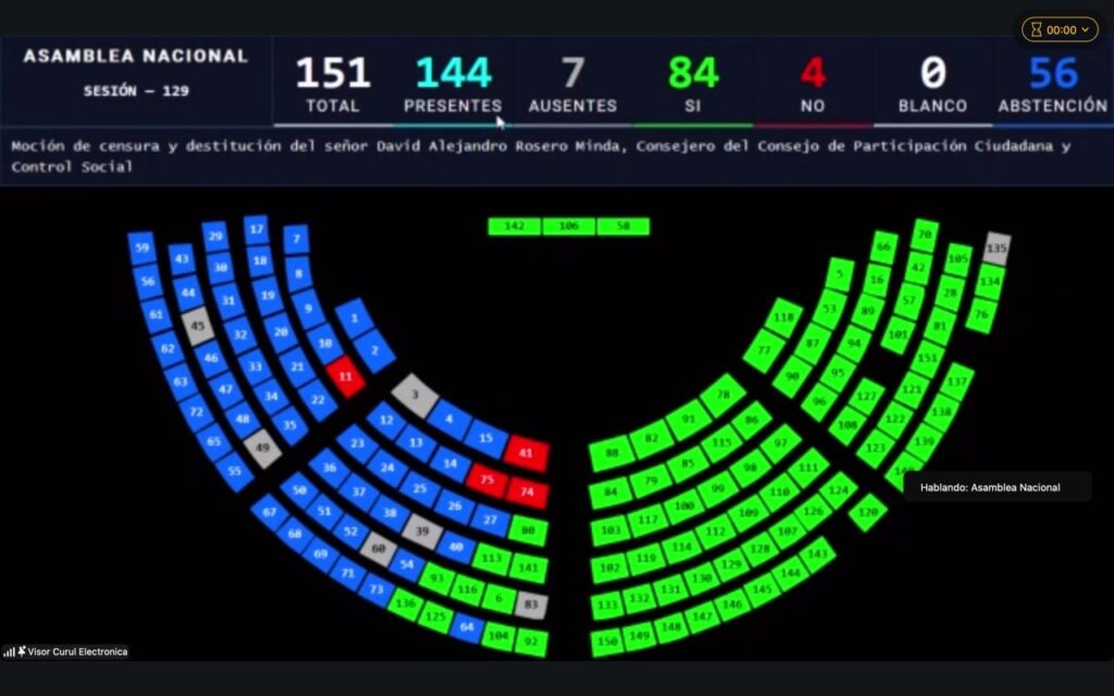 Pleno de la Asamblea Nacional durante la votación de la censura a David Rosero: tablero de votación de la sesión 129.